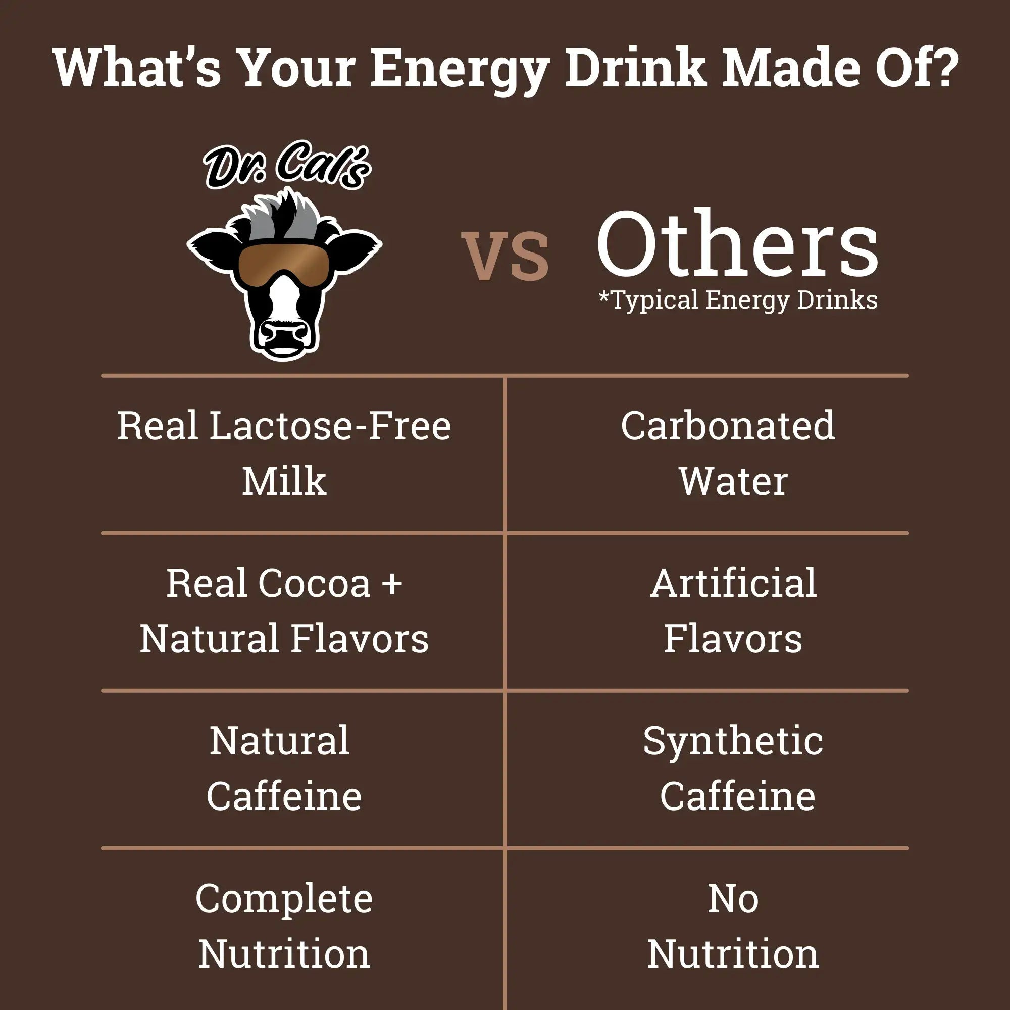Dr. Cal's Energized Milk Chocolate Milk Energy Drink - 12PK